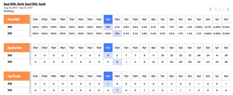 Applications by each point level