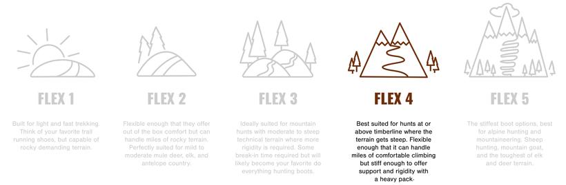 Flex 4 boot stiffness scale explanation