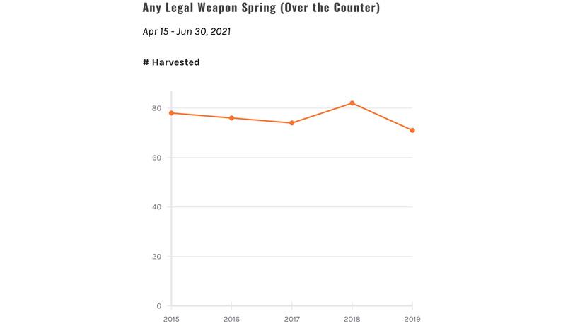 Bears taken five year trend