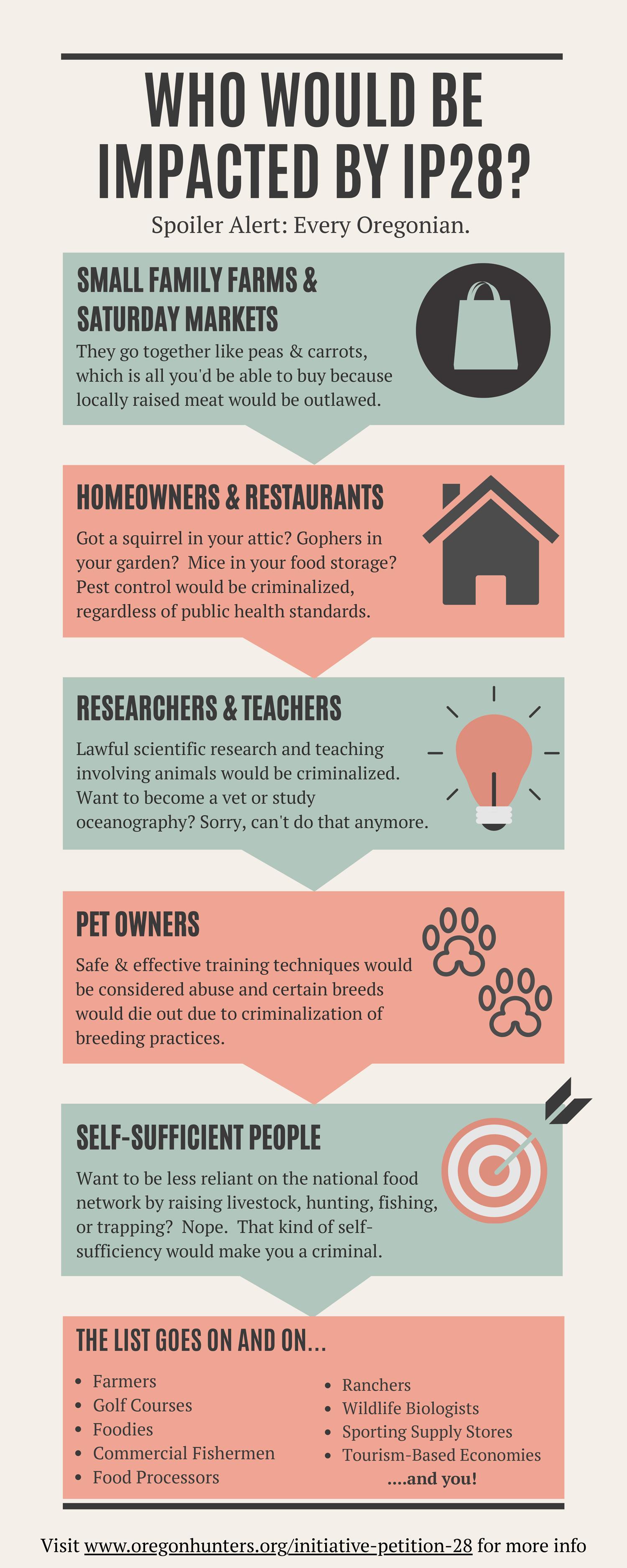 Who would be impacted by Oregon IP28