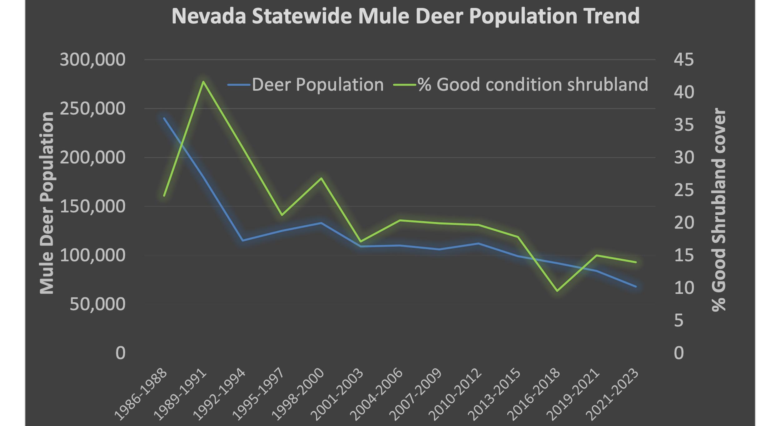 Nevada mule deer population vs percent good condition shrubland