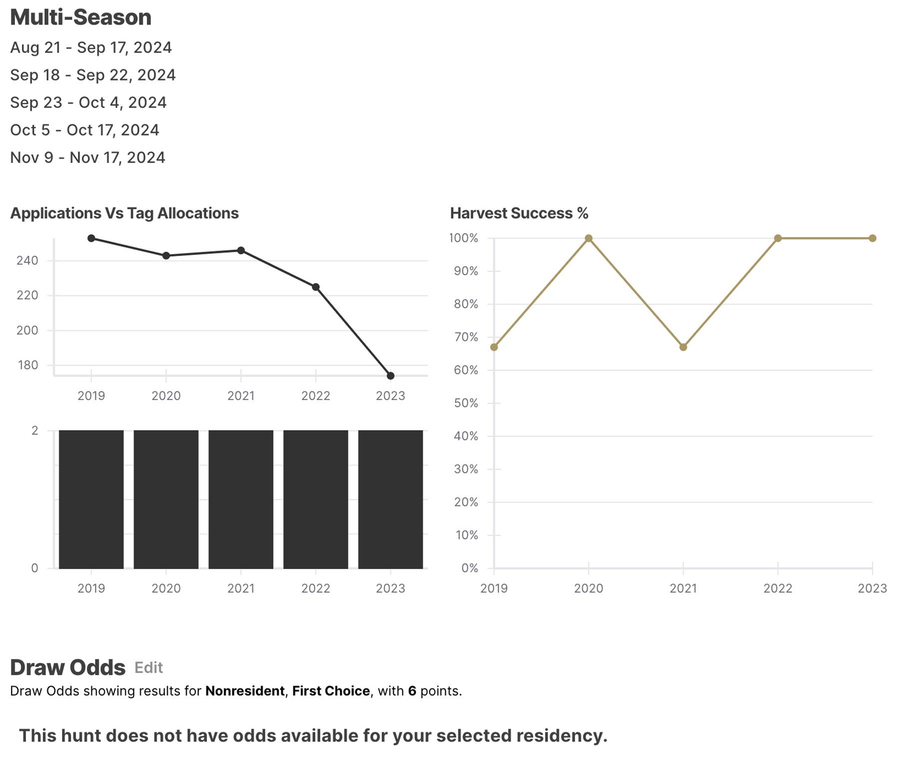 Utah Pahvant multi season elk hunting data on GOHUNT Unit Profile