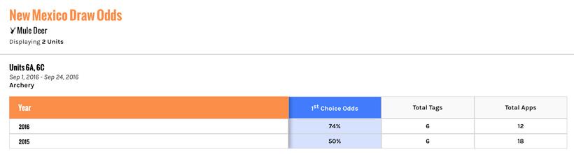 Cleaner approach for new mexico draw odds