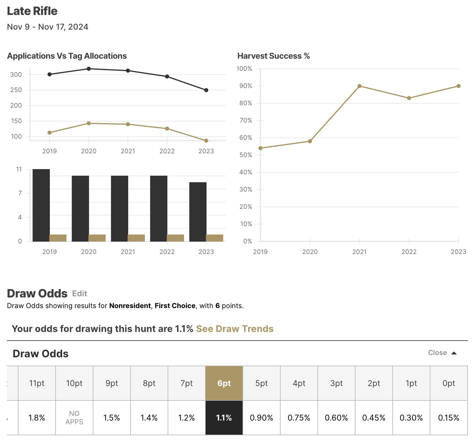 Utah Pahvant late rifle elk hunting data on GOHUNT Unit Profile