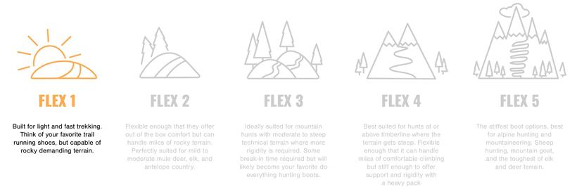 Flex 1 boot stiffness scale explanation