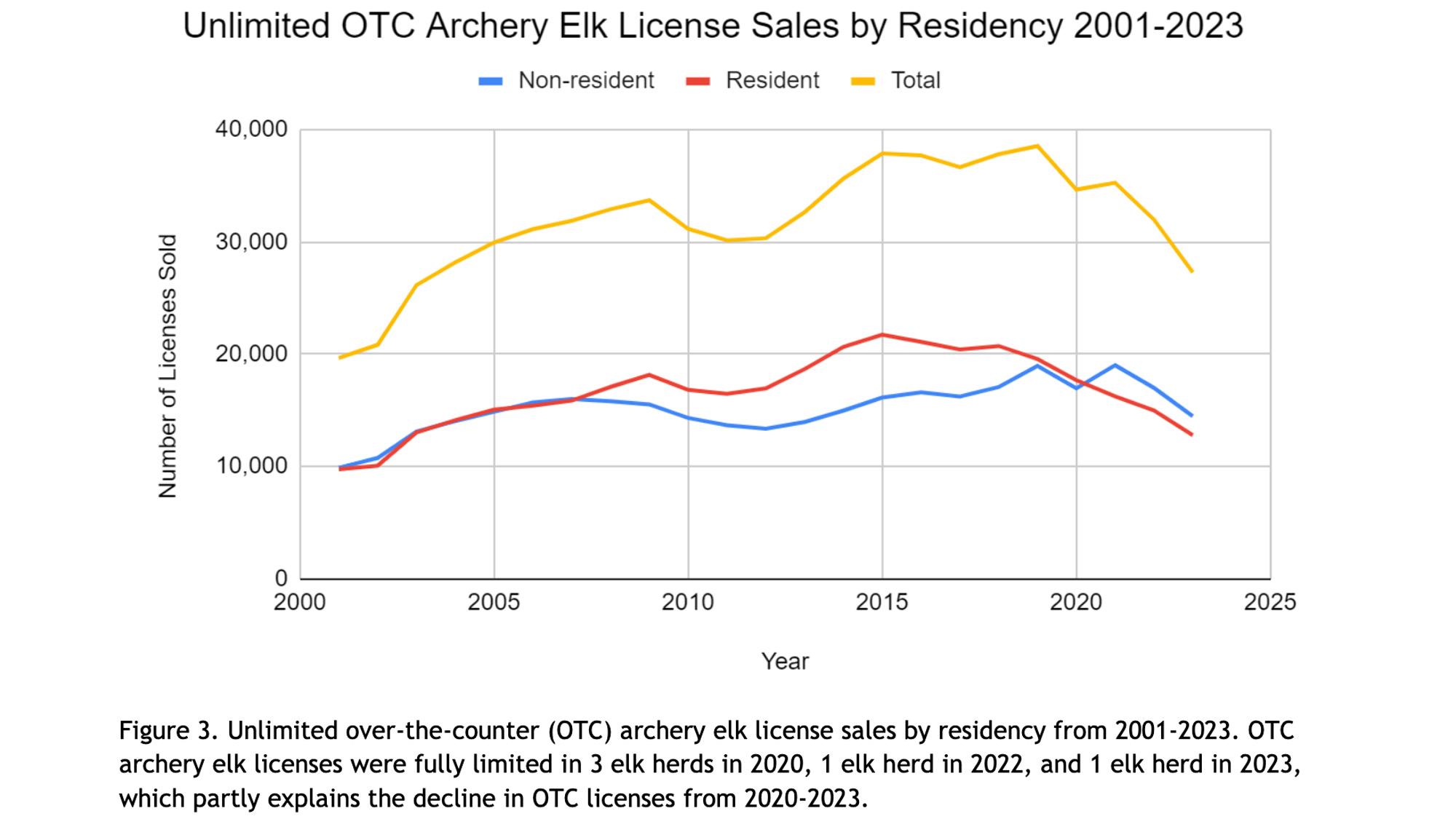 Colorado unlimited over-the-counter archery elk license sales by residency 2001-2023