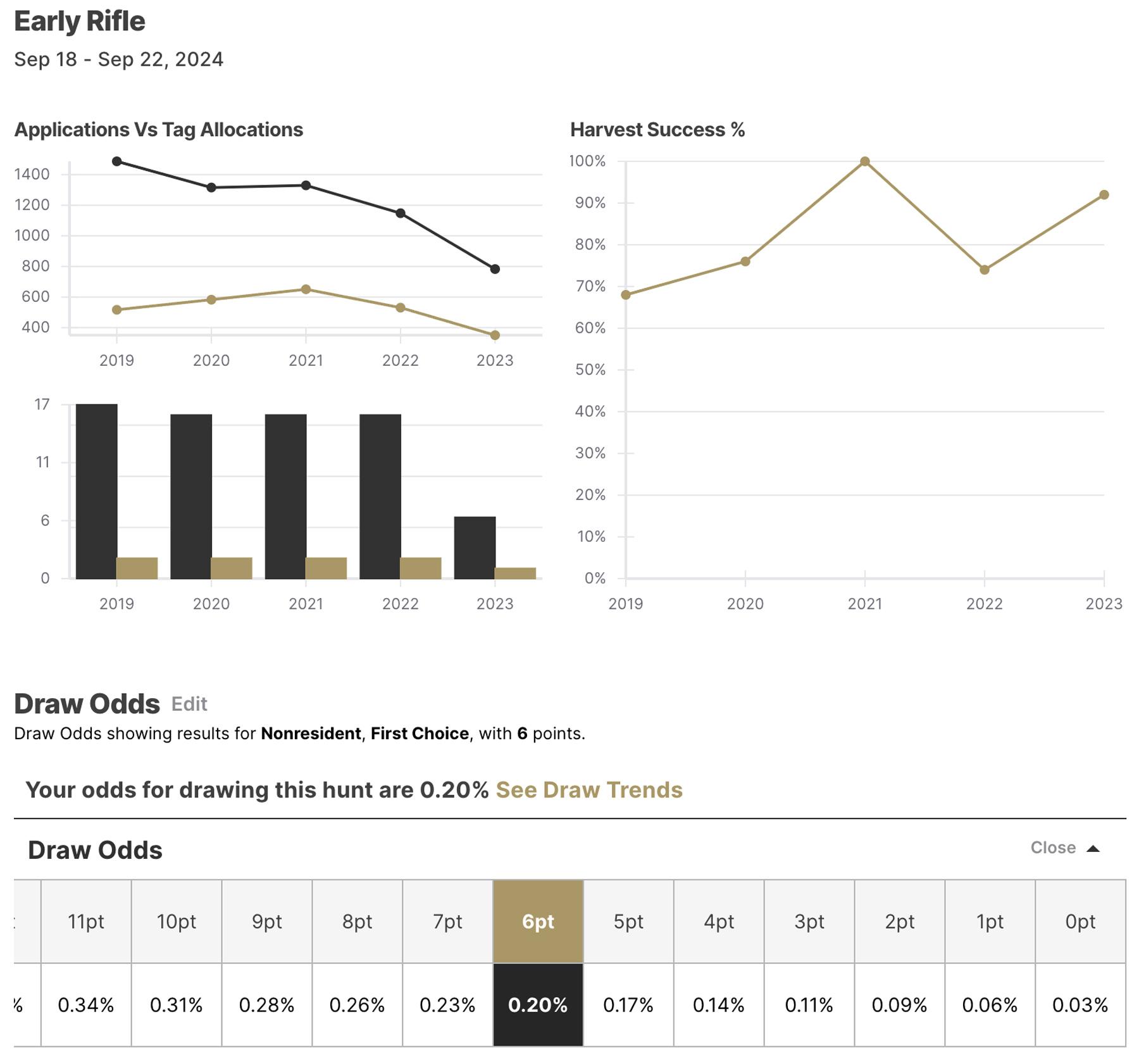 Utah Pahvant early rifle elk hunting data on GOHUNT Unit Profile