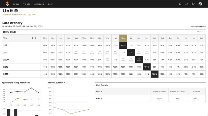 Five year draw odds trends